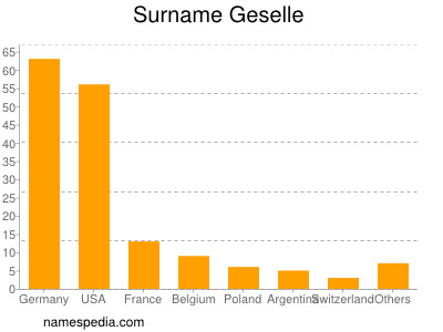 Surname Geselle