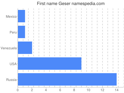 Vornamen Geser