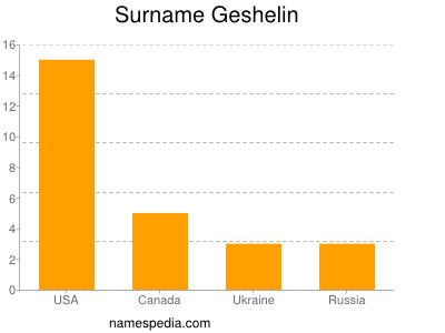 Surname Geshelin