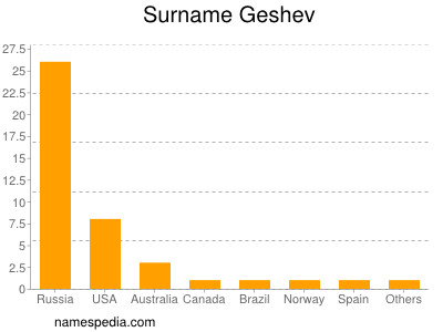 Familiennamen Geshev