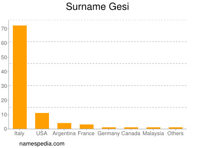 Familiennamen Gesi