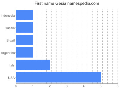 Vornamen Gesia