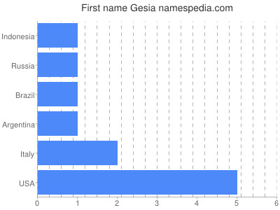 Given name Gesia