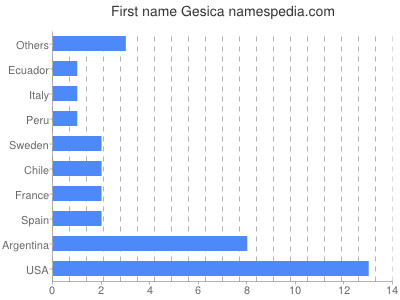 Vornamen Gesica
