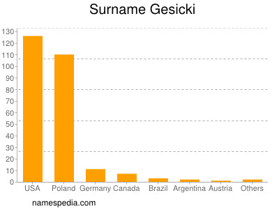 Familiennamen Gesicki
