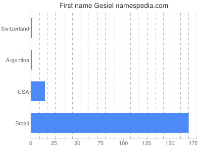 prenom Gesiel