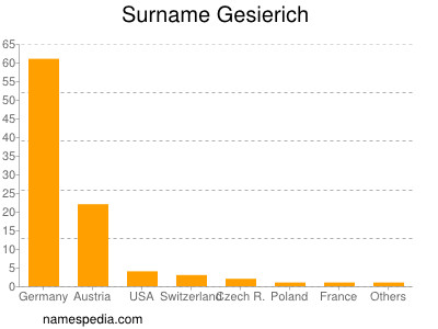 Surname Gesierich