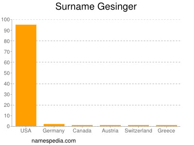 Surname Gesinger