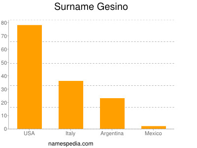 Familiennamen Gesino