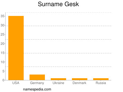 Surname Gesk