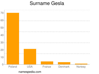 nom Gesla