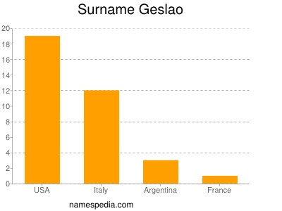 Surname Geslao
