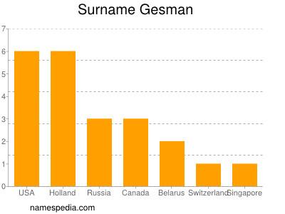 Familiennamen Gesman