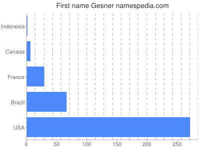 Given name Gesner