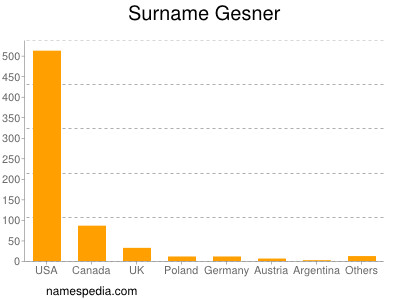 Surname Gesner