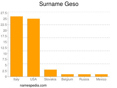 Surname Geso