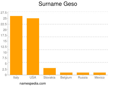 Familiennamen Geso