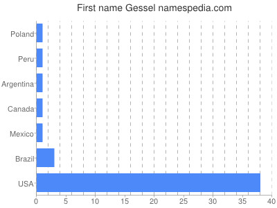 prenom Gessel