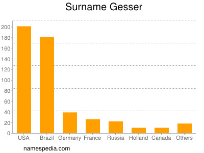 Surname Gesser