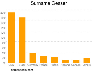 Familiennamen Gesser