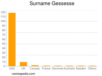 Familiennamen Gessesse