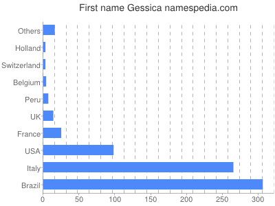 Given name Gessica