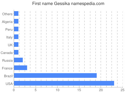 Given name Gessika