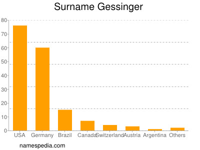 Familiennamen Gessinger