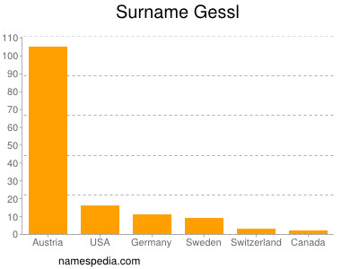 Familiennamen Gessl