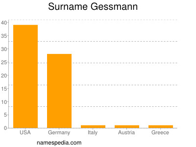 Familiennamen Gessmann