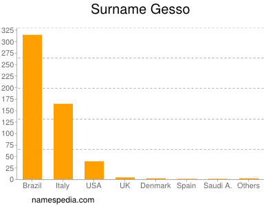 Familiennamen Gesso