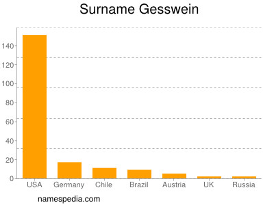 Familiennamen Gesswein