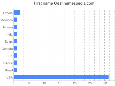 Given name Gest