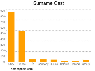 Familiennamen Gest