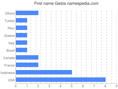 prenom Gesta