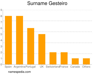 Surname Gesteiro