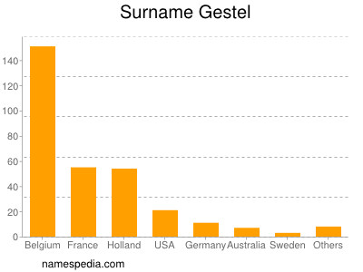 Surname Gestel