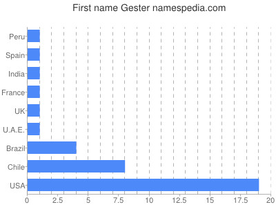 Vornamen Gester