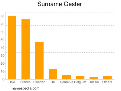 Surname Gester