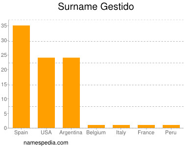 Familiennamen Gestido