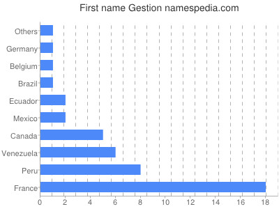 prenom Gestion