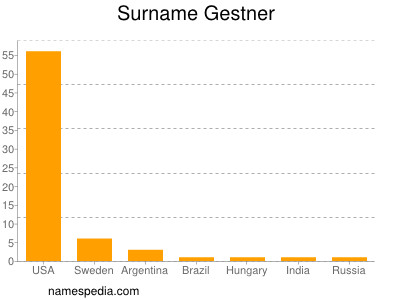 Surname Gestner