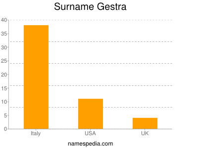 Surname Gestra