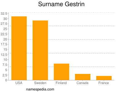 Familiennamen Gestrin