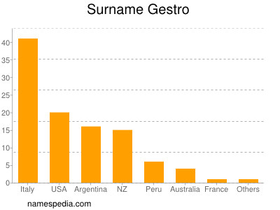 Surname Gestro