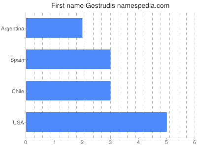 Vornamen Gestrudis
