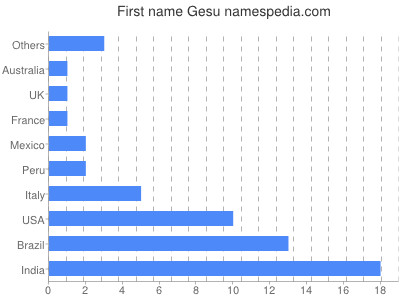 Vornamen Gesu