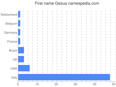 Vornamen Gesua