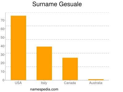 Surname Gesuale