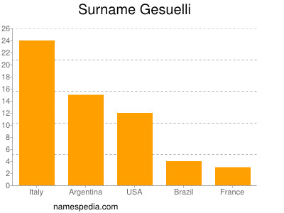 Familiennamen Gesuelli